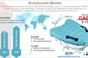 Bodyboards Market– Size, Share, Industry Trends and Forecast 2024-2032
